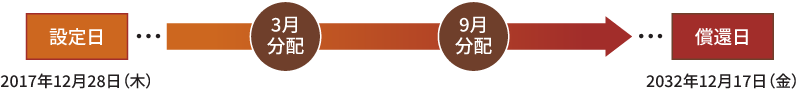 分配のイメージ図)